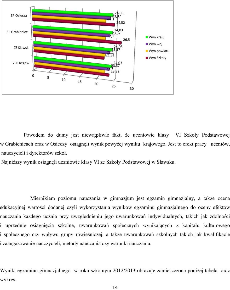 Jest to efekt pracy uczniów, nauczycieli i dyrektorów szkół. Najniższy wynik osiągnęli uczniowie klasy VI ze Szkoły Podstawowej w Sławsku.