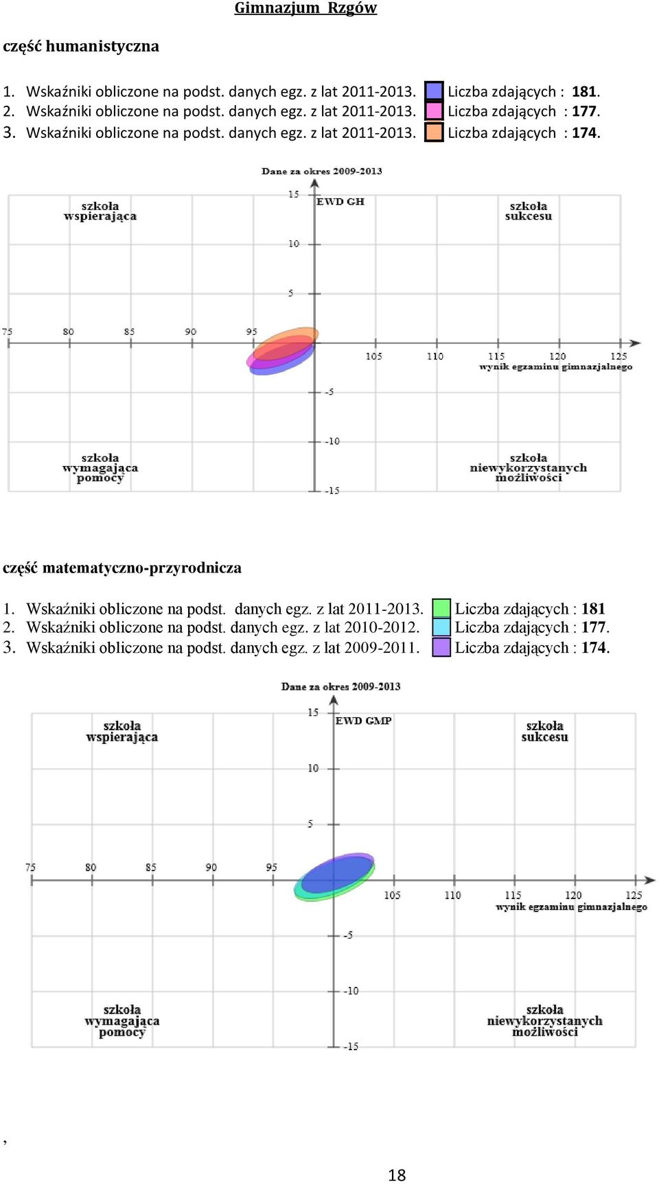 Wskaźniki obliczone na podst. danych egz. z lat 2011-2013. Liczba zdających : 181 2. Wskaźniki obliczone na podst. danych egz. z lat 2010-2012.