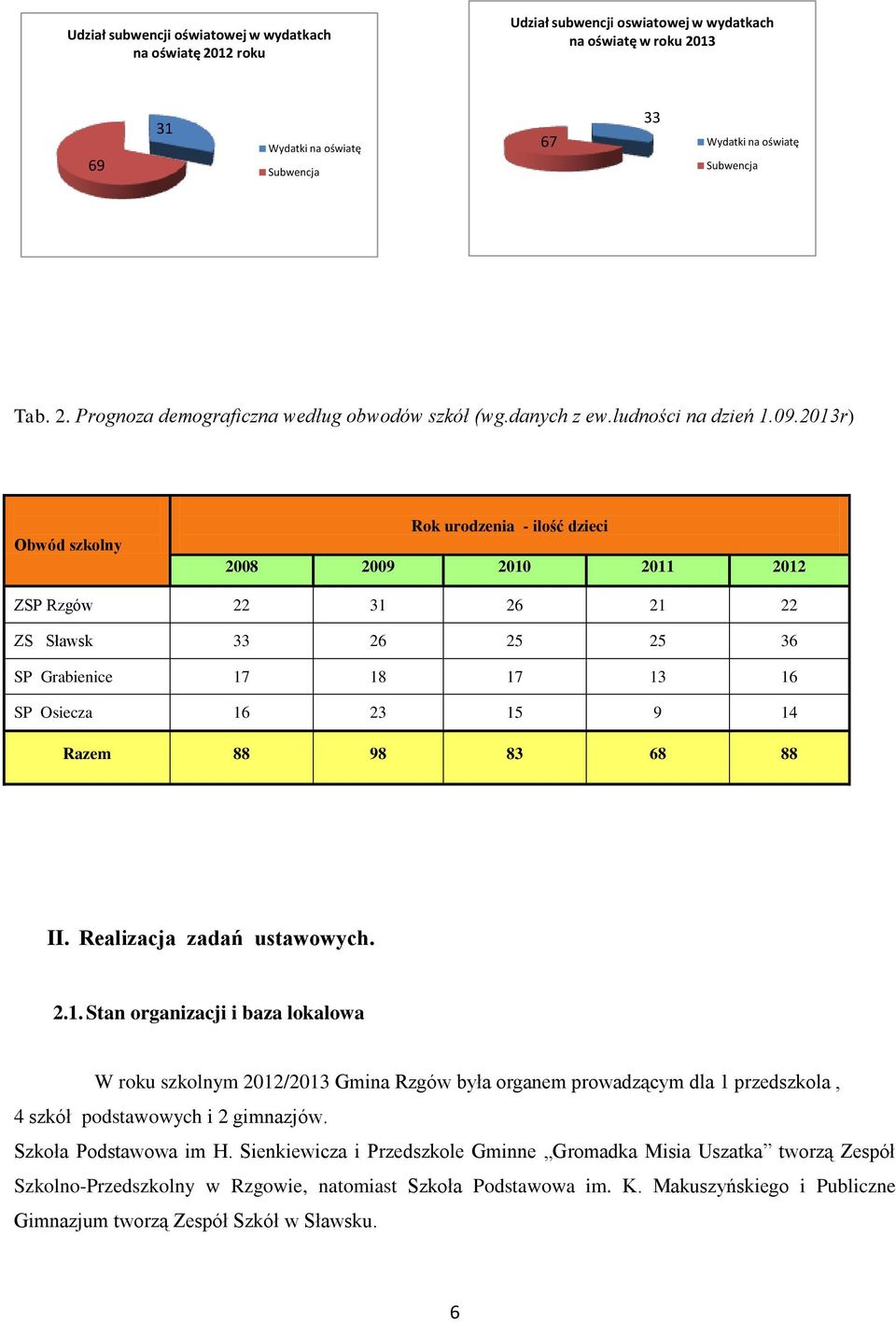 2013r) Obwód szkolny Rok urodzenia - ilość dzieci 2008 2009 2010 2011 2012 ZSP Rzgów 22 31 26 21 22 ZS Sławsk 33 26 25 25 36 SP Grabienice 17 18 17 13 16 SP Osiecza 16 23 15 9 14 Razem 88 98 83 68 88