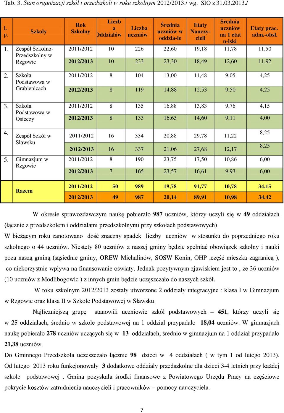 Gimnazjum w Rzgowie Razem Rok Szkolny Liczb a Oddziałów Liczba uczniów Średnia uczniów w oddzia-le Etaty Nauczycieli Srednia uczniów na 1 etat n-lski Etaty prac. adm.-obsł.