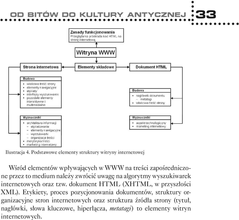 medium należy zwrócić uwagę na algorytmy wyszukiwarek internetowych oraz tzw. dokument HTML (XHTML, w przyszłości XML).