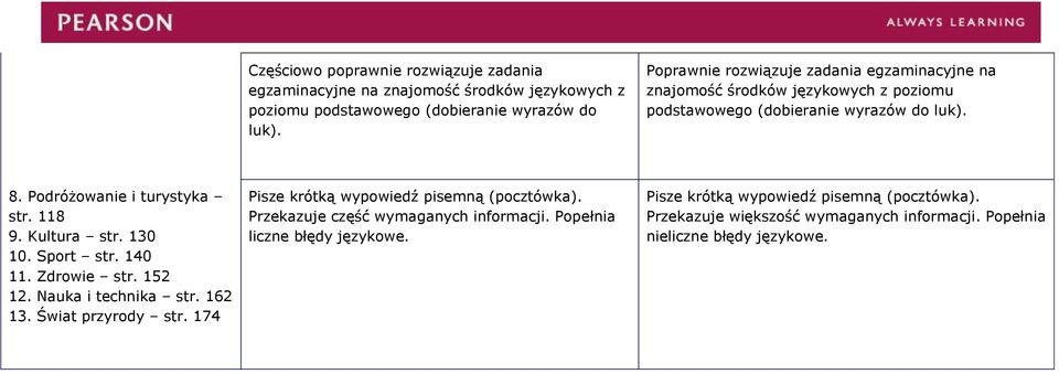 118 9. Kultura str. 130 10. Sport str. 140 11. Zdrowie str. 152 12. Nauka i technika str. 162 13. Świat przyrody str. 174 Pisze krótką wypowiedź pisemną (pocztówka).