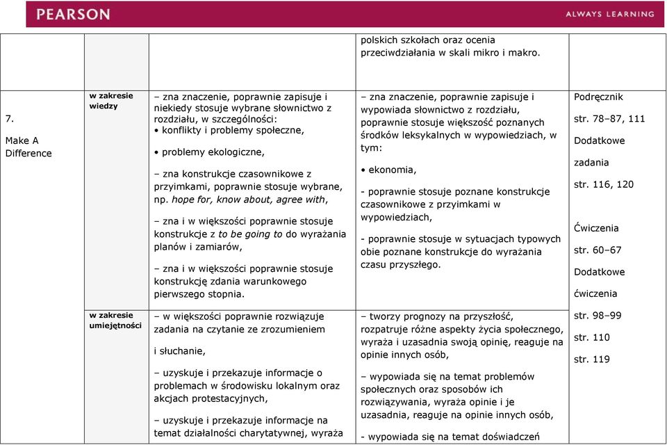 hope for, know about, agree with, zna i w większości poprawnie stosuje konstrukcje z to be going to do wyrażania planów i zamiarów, zna i w większości poprawnie stosuje konstrukcję zdania warunkowego