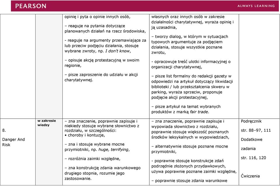 własnych oraz innych osób działalności charytatywnej, wyraża opinię i ją uzasadnia, tworzy dialog, w którym w sytuacjach typowych argumentuje za podjęciem działania, stosuje wszystkie poznane zwrotu,