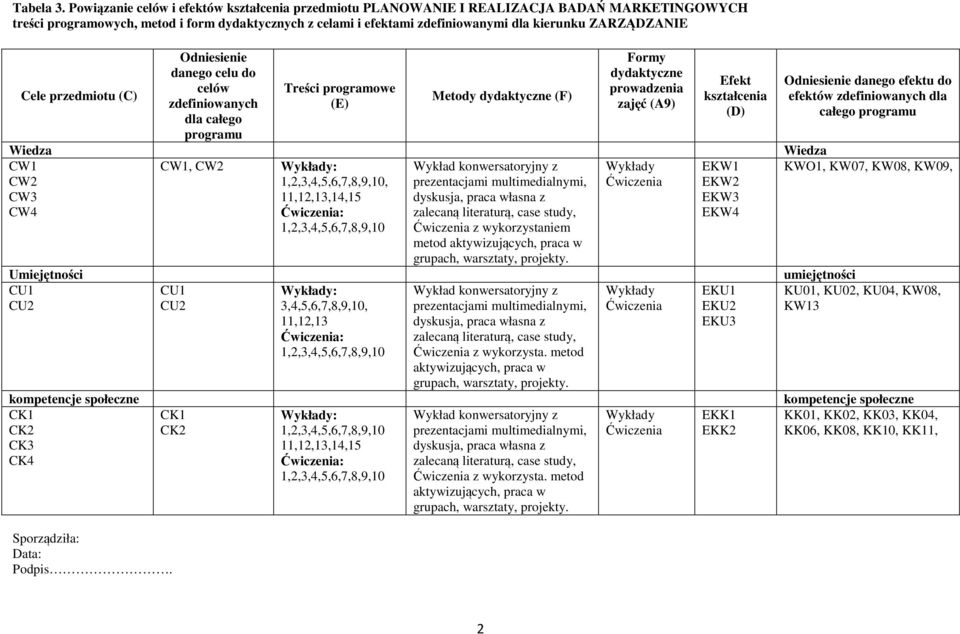 ZARZĄDZANIE Cele przedmiotu (C) Sporządziła: Data: Podpis.