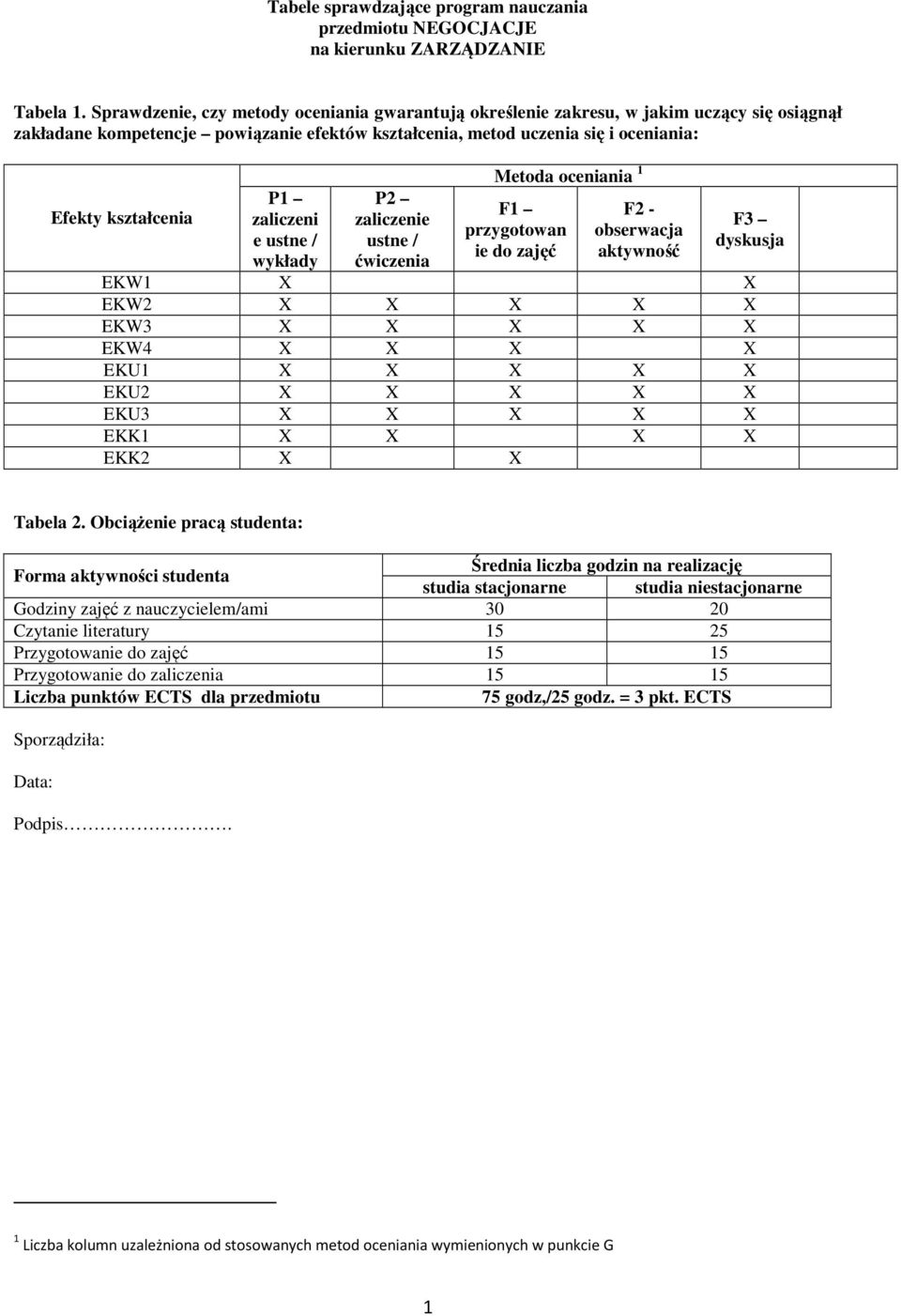 zaliczeni e ustne / wykłady P zaliczenie ustne / ćwiczenia Metoda oceniania F przygotowan ie do zajęć F - obserwacja aktywność F dyskusja EKW X X EKW X X X X X EKW X X X X X EKW4 X X X X EKU X X X X