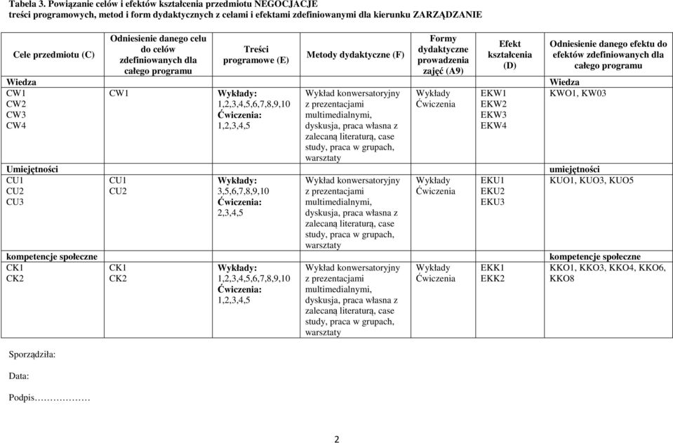 Sporządziła: Data: Podpis Odniesienie danego celu do celów zdefiniowanych dla całego programu Treści programowe (E) Metody dydaktyczne (F) Formy dydaktyczne prowadzenia zajęć (A9) Efekt kształcenia