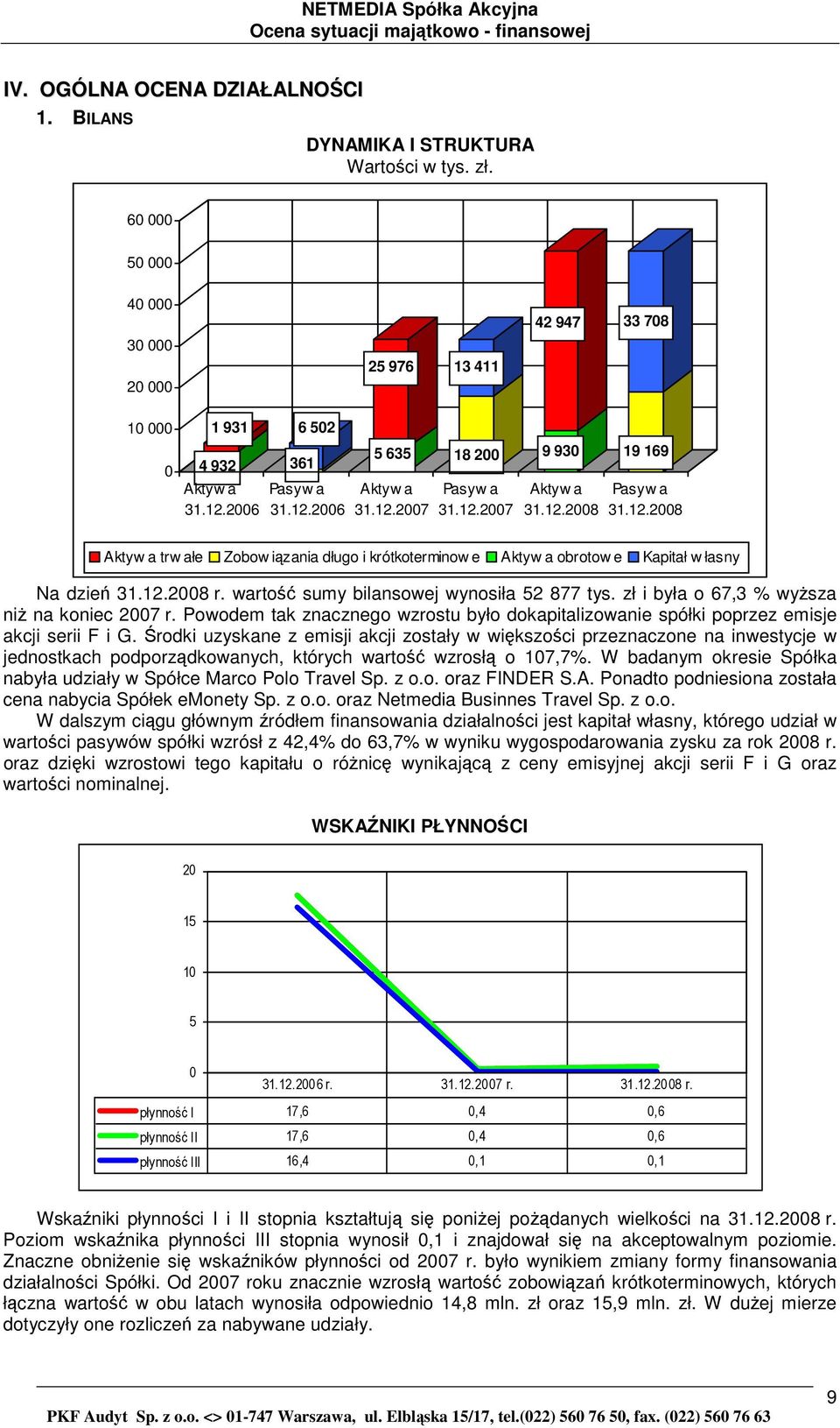 12.2008 19 169 Pasyw a 31.12.2008 Aktyw a trw ałe Zobow iązania długo i krótkoterminow e Aktyw a obrotow e Kapitał w łasny Na dzień 31.12.2008 r. wartość sumy bilansowej wynosiła 52 877 tys.