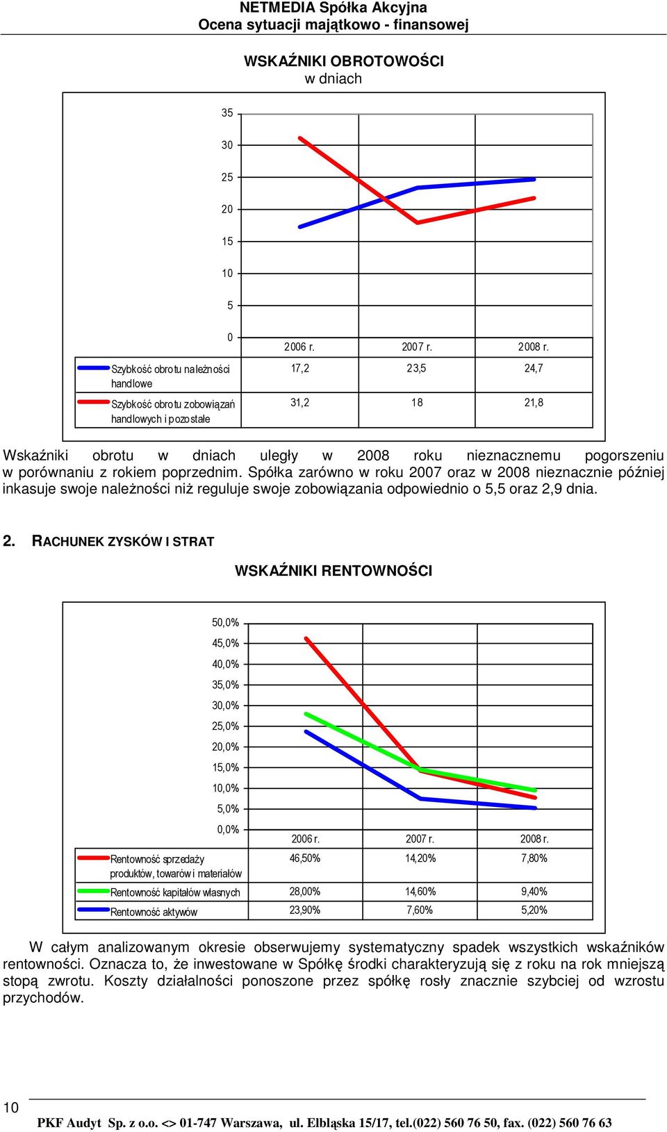 Spółka zarówno w roku 2007 oraz w 2008 nieznacznie później inkasuje swoje naleŝności niŝ reguluje swoje zobowiązania odpowiednio o 5,5 oraz 2,9 dnia. 2. RACHUNEK ZYSKÓW I STRAT WSKAŹNIKI RENTOWNOŚCI 50,0% 45,0% 40,0% 35,0% 30,0% 25,0% 20,0% 15,0% 10,0% 5,0% 0,0% Rentowność sprzedaŝy produktów, towarów i materiałów 2006 r.