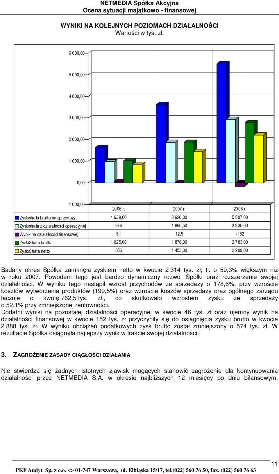 Zysk/strata brutto na sprzedaŝy 1 639,00 3 620,00 5 507,00 Zysk/strata z działalności operacyjnej 974 1 865,50 2 935,00 Wynik na działalności finansowej 51 12,5-152 Zysk/Strata brutto 1 025,00 1