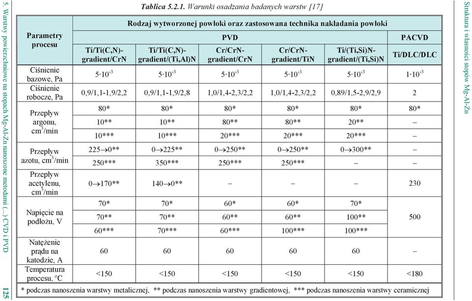 5 Parametry procesu Ci nienie bazowe, Pa Ci nienie robocze, Pa Przep yw argonu, cm 3 /min Ti/Ti(C,N)- gradient/crn Tablica 5.2.1.