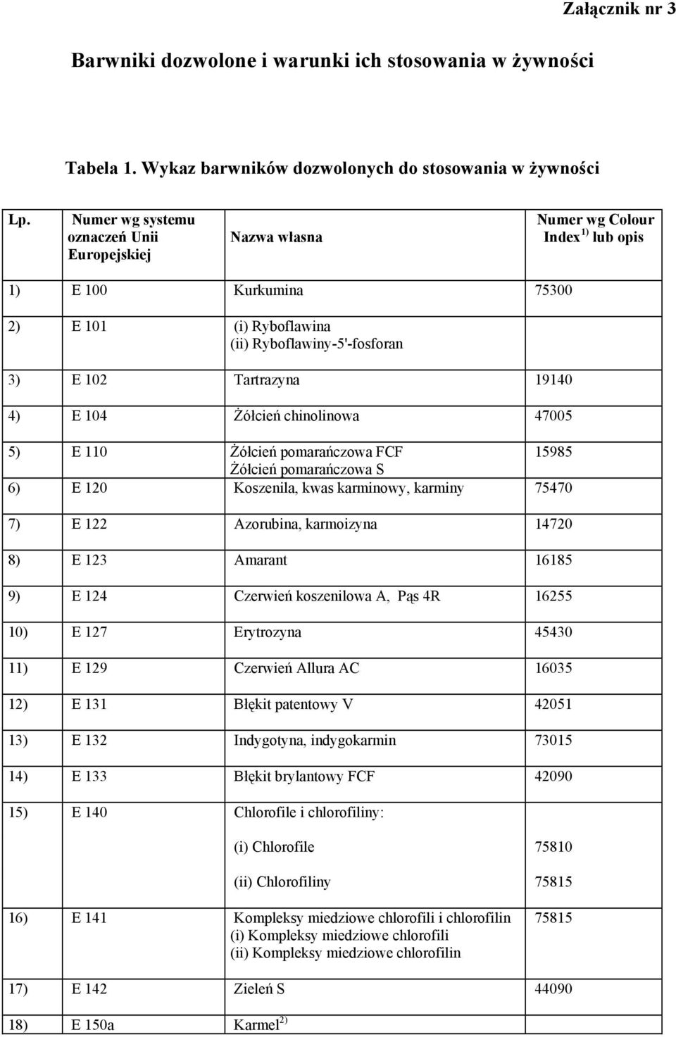 Żółcień pomarańczowa FCF 15985 Żółcień pomarańczowa S 6) 75470 7) E 122 Azorubina, karmoizyna 14720 8) E 123 Amarant 16185 9) E 124 Czerwień koszenilowa A, Pąs 4R 16255 10) E 127 Erytrozyna 45430 11)