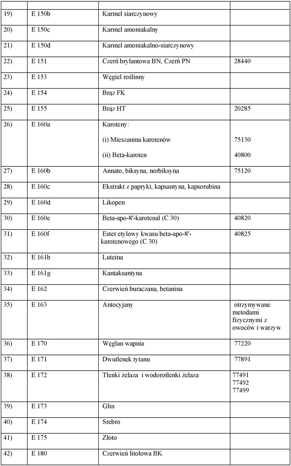 kwasu beta-apo-8'- karotenowego (C 30) 40825 32) E 161b Luteina 33) E 161g Kantaksantyna 34) E 162 Czerwień buraczana, betanina 35) E 163 Antocyjany otrzymywane metodami fizycznymi z owoców i warzyw