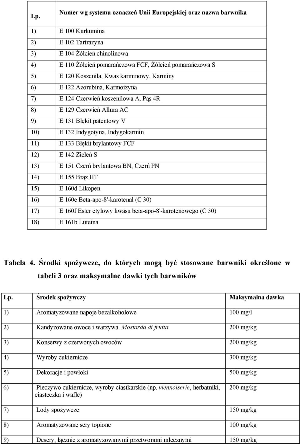 Błękit brylantowy FCF 12) E 142 Zieleń S 13) E 151 Czerń brylantowa BN, Czerń PN 14) E 155 Brąz HT 15) E 160d Likopen 16) E 160e Beta-apo-8'-karotenal (C 30) 17) E 160f Ester etylowy kwasu