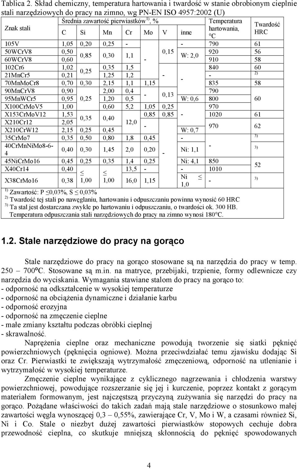 Mn Cr Mo V inne Temperatura hartowania, C 105V 1,05 0,20 0,25 790 61 50WCrV8 0,50 0,15 920 56 0,85 0,30 1,1 W: 2,0 60WCrV8 0,60 910 58 102Cr6 1,02 0,35 1,5 840 60 0,25 2) 21MnCr5 0,21 1,25 1,2