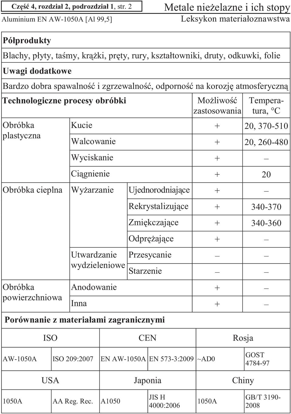 Bardzo dobra spawalno i zgrzewalno, odporno na korozj atmosferyczn Technologiczne procesy obróbki Obróbka plastyczna Moliwo zastosowania Temperatura, C Kucie + 20, 370-510 Walcowanie + 20, 260-480