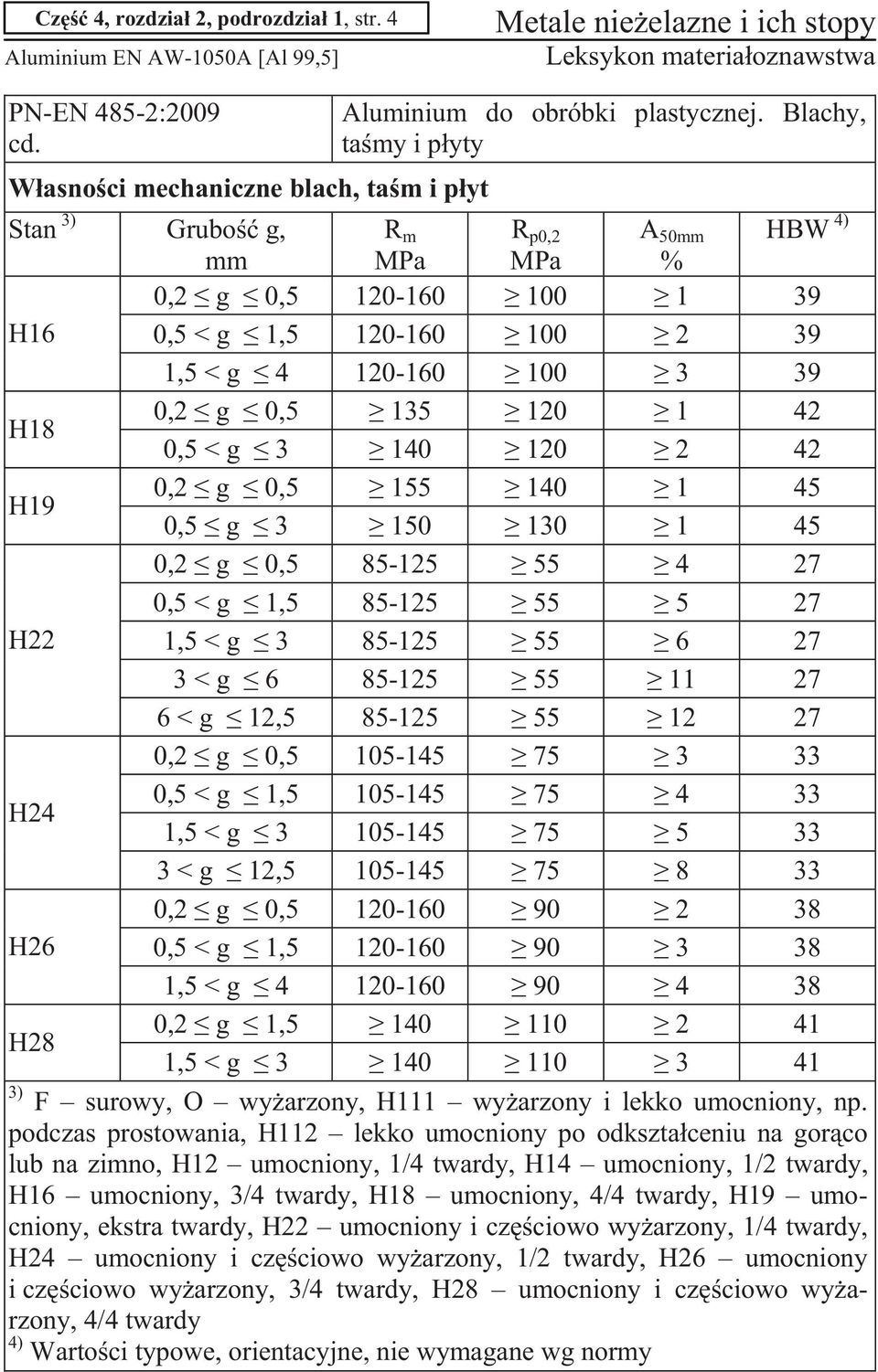Blachy, tamy i pyty Stan 3) Grubo g, R m R p0,2 A 50mm HBW 4) mm % 0,2 g 0,5 120-160 100 1 39 H16 0,5 < g 1,5 120-160 100 2 39 1,5 < g 4 120-160 100 3 39 H18 0,2 g 0,5 135 120 1 42 0,5 < g 3 140 120