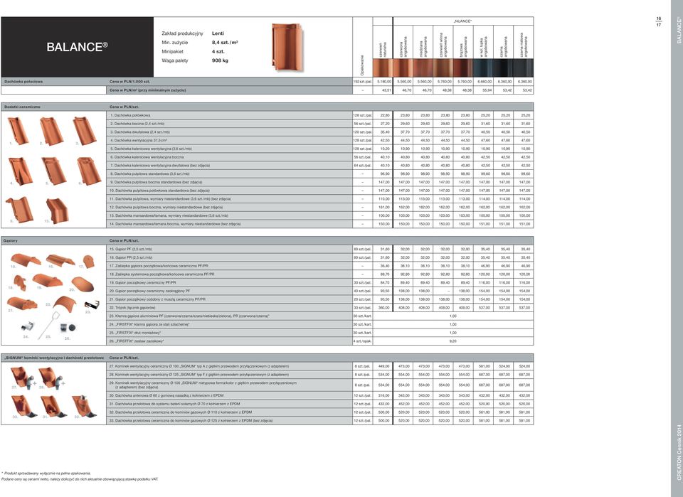 Cena w PLN/m² (przy minimalnym zużyciu) 43,51 46,70 46,70 48,38 48,38 55,94 53,42 53,42 1. Dachówka połówkowa 128 szt./pal. 22,80 23,80 23,80 23,80 23,80 25,20 25,20 25,20 2. Dachówka boczna (2,4 szt.