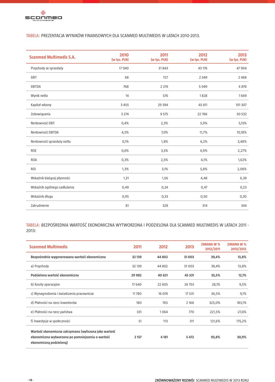 274 9 575 22 766 30 532 Rentowność EBIT 0,4% 2,3% 5,9% 5,15% Rentowność EBITDA 4,5% 7,0% 11,7% 10,18% Rentowność sprzedaży netto 0,1% 1,8% 4,2% 3,48% ROE 0,6% 3,5% 4,9% 2,27% ROA 0,3% 2,5% 4,1% 1,62%