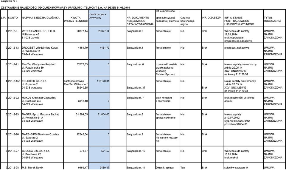 SĄDOWEGO ROSZCZENIA DATA WYSTAWIENIA najmu LUB EGZEKUCYJNEGO 1 201-2-3 WITEX-HANDEL SP. Z O.O. 20377,14 20377,14 Załącznik nr.2 firma istnieje Nie Brak Wezwanie do zapłaty UMOWA Ul.
