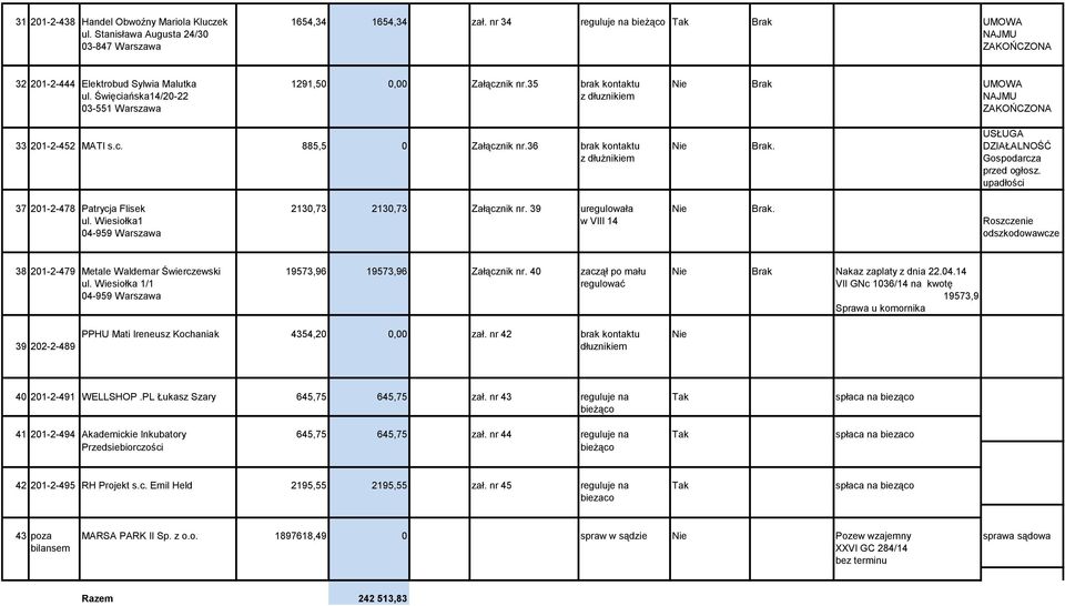 Święciańska14/20-22 z dłuznikiem 03-551 Warszawa ZAKOŃCZONA USŁUGA 33 201-2-452 MATI s.c. 885,5 0 Załącznik nr.36 brak kontaktu Nie Brak. DZIAŁALNOŚĆ z dłużnikiem Gospodarcza przed ogłosz.