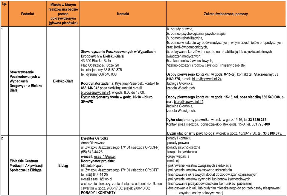 Koordynator zadania: Krystyna Pasierbek, kontakt tel. 883 146 942 poza siedzibą; kontakt e-mail: biuro@spwwd.inf.24, w godz. 8,00 do 18,00. Dyżur stacjonarny środa w godz.