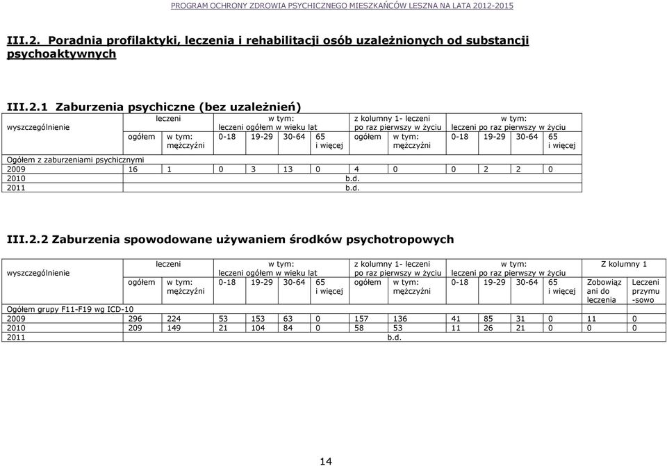 wieku lat 0-18 19-29 30-64 65 i więcej z kolumny 1- leczeni po raz pierwszy w życiu ogółem mężczyźni leczeni po raz pierwszy w życiu 0-18 19-29 30-64 65 i więcej Ogółem z zaburzeniami psychicznymi