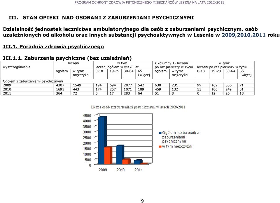 ,2011 roku III.1. Poradnia zdrowia psychicznego III.1.1. Zaburzenia psychiczne (bez uzaleŝnień) wyszczególnienie ogółem leczeni mężczyźni leczeni ogółem w wieku lat 0-18 19-29 30-64