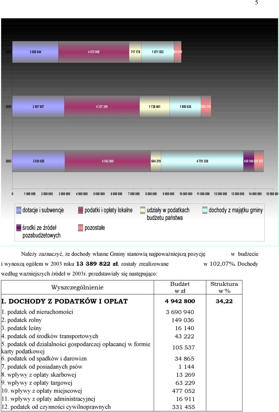 państwa środki ze źródeł pozabudżetowych pozostałe dochody z majątku gminy Należy zaznaczyć, że dochody własne Gminy stanowią najpoważniejszą pozycję w budżecie i wynoszą ogółem w 2003 roku 13 389