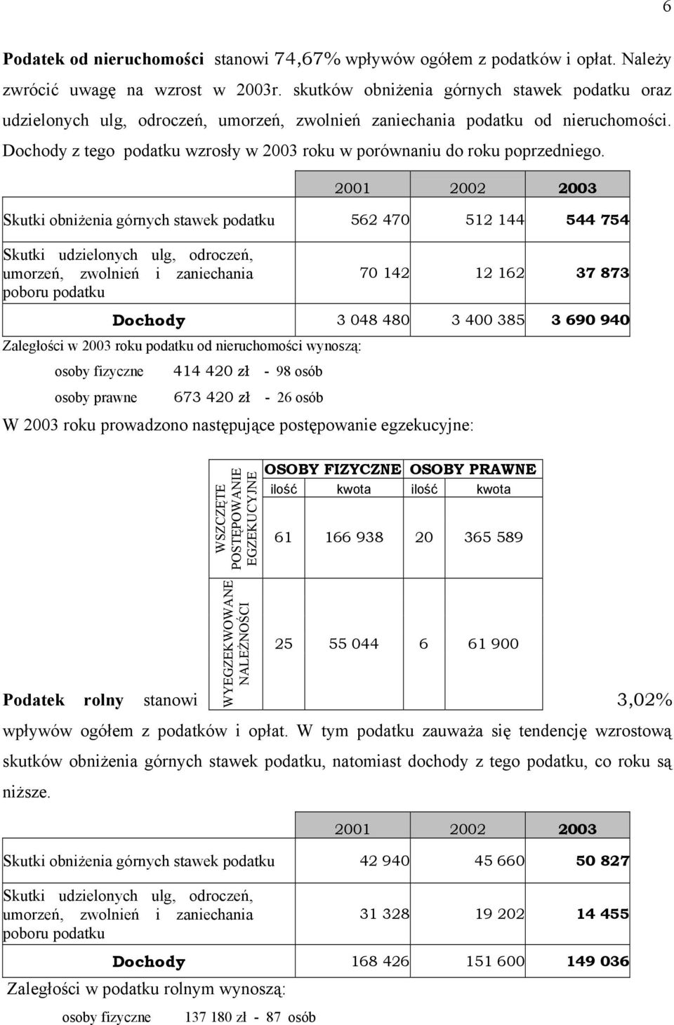 Dochody z tego podatku wzrosły w 2003 roku w porównaniu do roku poprzedniego.