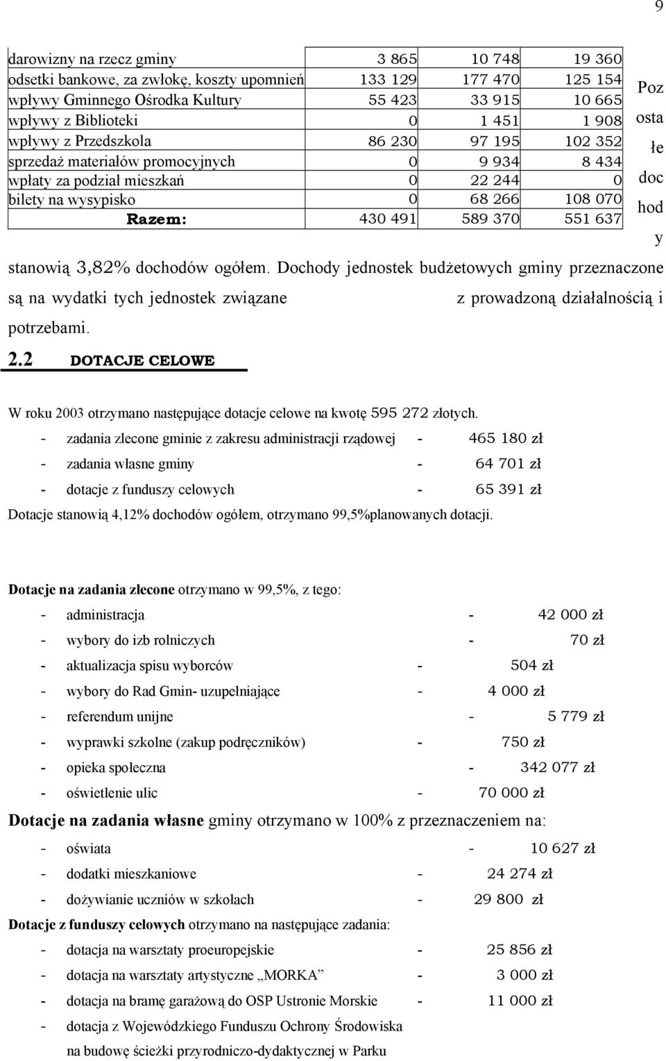 stanowią 3,82% dochodów ogółem. Dochody jednostek budżetowych gminy przeznaczone są na wydatki tych jednostek związane potrzebami. 2.