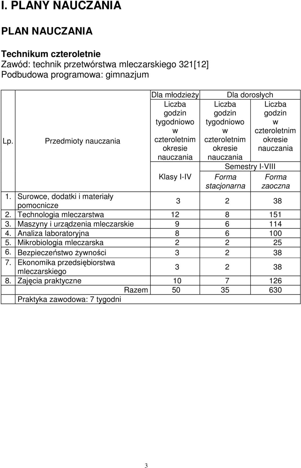 czteroletnim okresie nauczania Semestry I-VIII Forma stacjonarna Forma zaoczna 1. Surowce, dodatki i materiały pomocnicze 3 2 38 2. Technologia mleczarstwa 12 8 151 3.