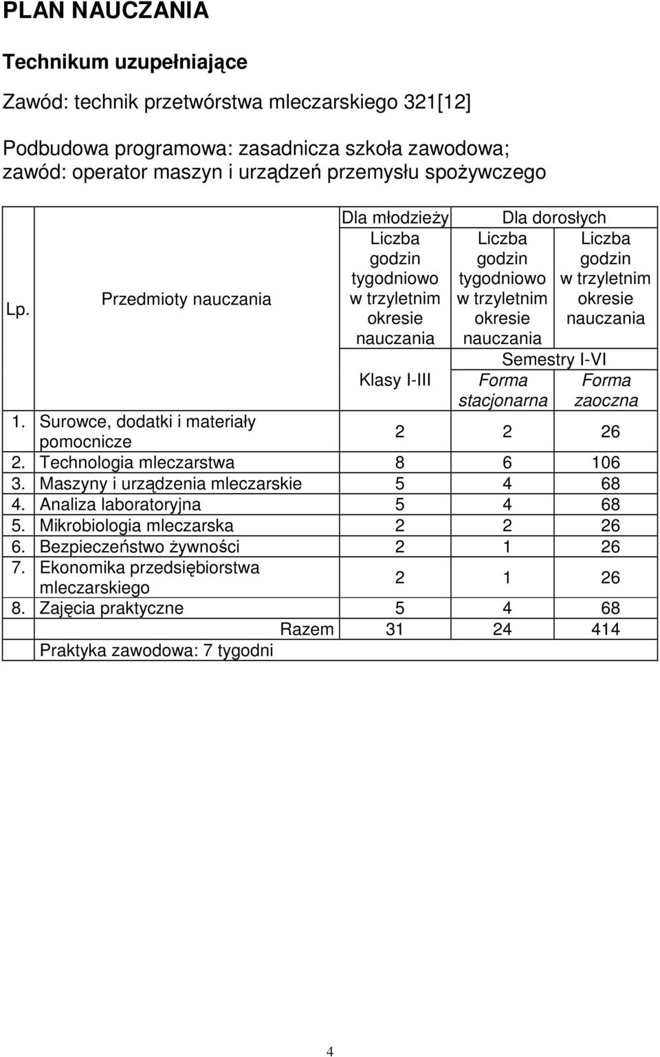 okresie nauczania Semestry I-VI Forma stacjonarna Forma zaoczna 1. Surowce, dodatki i materiały pomocnicze 2 2 26 2. Technologia mleczarstwa 8 6 106 3. Maszyny i urządzenia mleczarskie 5 4 68 4.