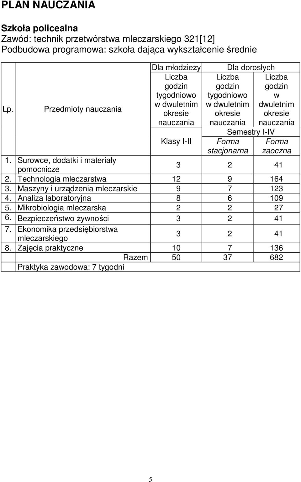 stacjonarna Liczba godzin w dwuletnim okresie nauczania Forma zaoczna 1. Surowce, dodatki i materiały pomocnicze 3 2 41 2. Technologia mleczarstwa 12 9 164 3.