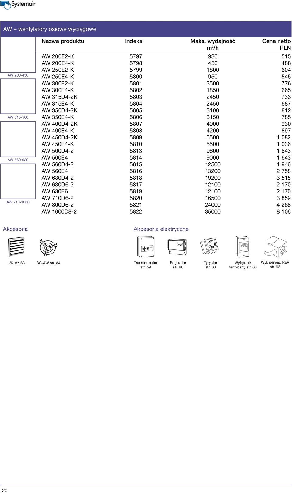 315E4-K 5804 2450 687 AW 350D4-2K 5805 3100 812 AW 350E4-K 5806 3150 785 AW 400D4-2K 5807 4000 930 AW 400E4-K 5808 4200 897 AW 450D4-2K 5809 5500 1 082 AW 450E4-K 5810 5500 1 036 AW 500D4-2 5813 9600