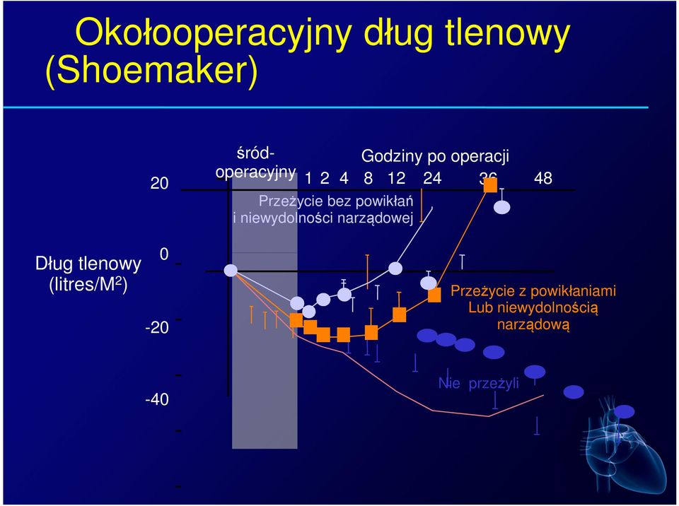 po operacji 48 Przeżycie bez powikłań i niewydolności