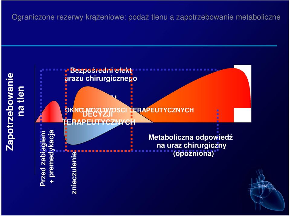 Bezpośredni efekt urazu chirurgicznego PRZEDZIAŁ ISTOTNYCH DECYZJI TERAPEUTYCZNYCH