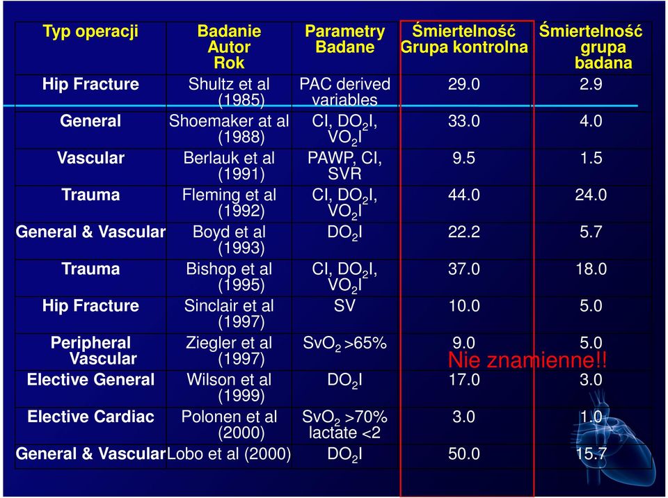 Badane Śmiertelność Grupa kontrolna Śmiertelność grupa badana 29.0 2.9 PAC derived variables CI, DO 2 I, 33.0 4.0 VO 2 I PAWP, CI, 9.5 1.5 SVR CI, DO 2 I, 44.0 24.0 VO 2 I DO 2 I 22.