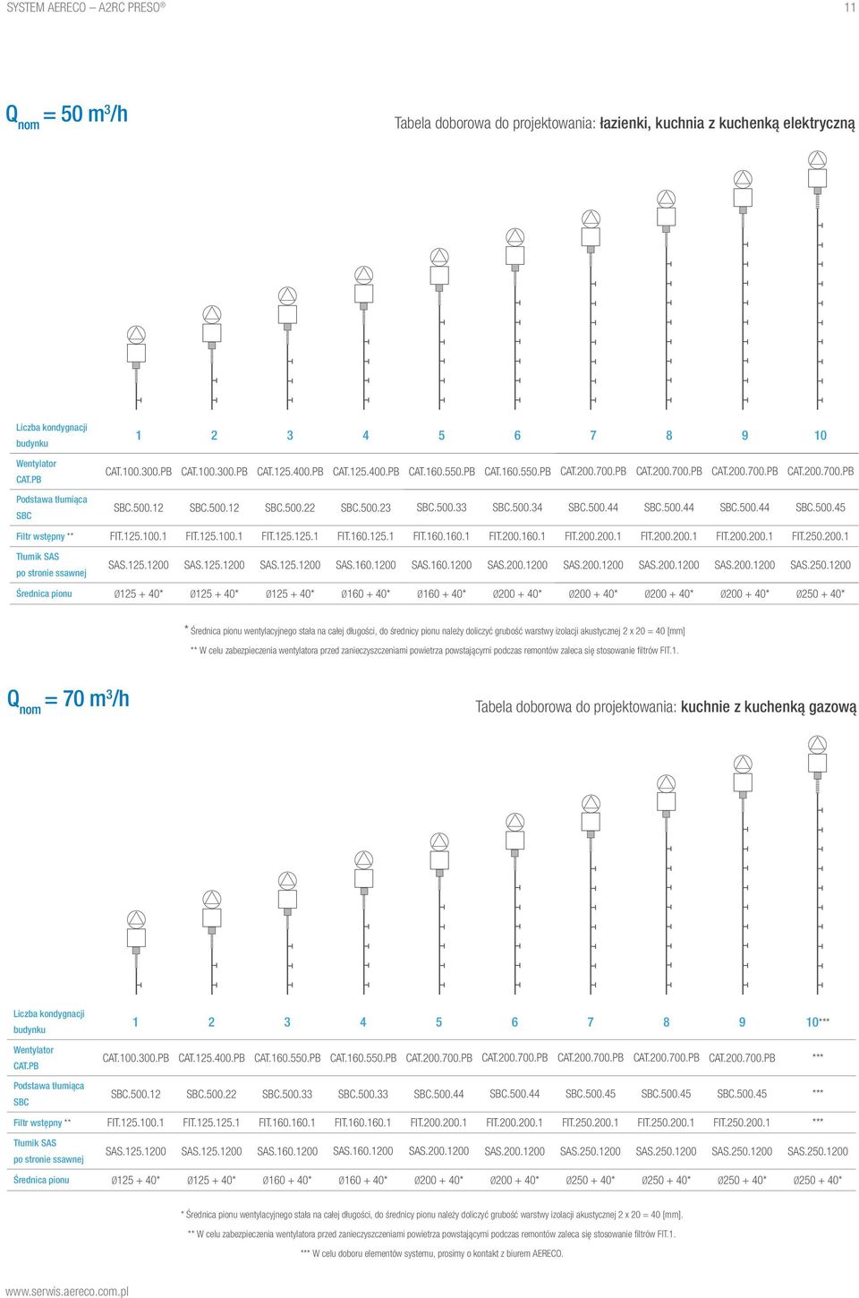 500.33 SBC.500.34 SBC.500.44 SBC.500.44 SBC.500.44 SBC.500.45 Filtr wstępny ** FIT.125.100.1 FIT.125.100.1 FIT.125.125.1 FIT.160.125.1 FIT.160.160.1 FIT.200.160.1 FIT.200.200.1 FIT.200.200.1 FIT.200.200.1 FIT.250.