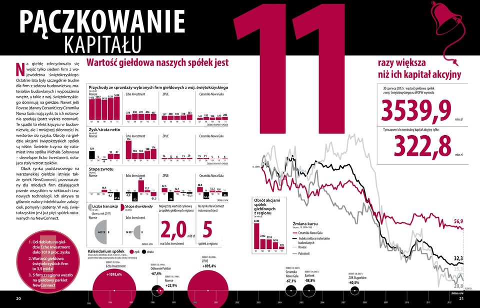 świętokrzyskiego na WGPW wynosiła 1638 1455 1517 1531 1415 3539,9 374 438 431 426 407 381 257 300 283 310 141 192 166 177 206 mln zł 07 08 09 10 11 07 08 09 10 11 07 08 09 10 11 07 08 09 10 11