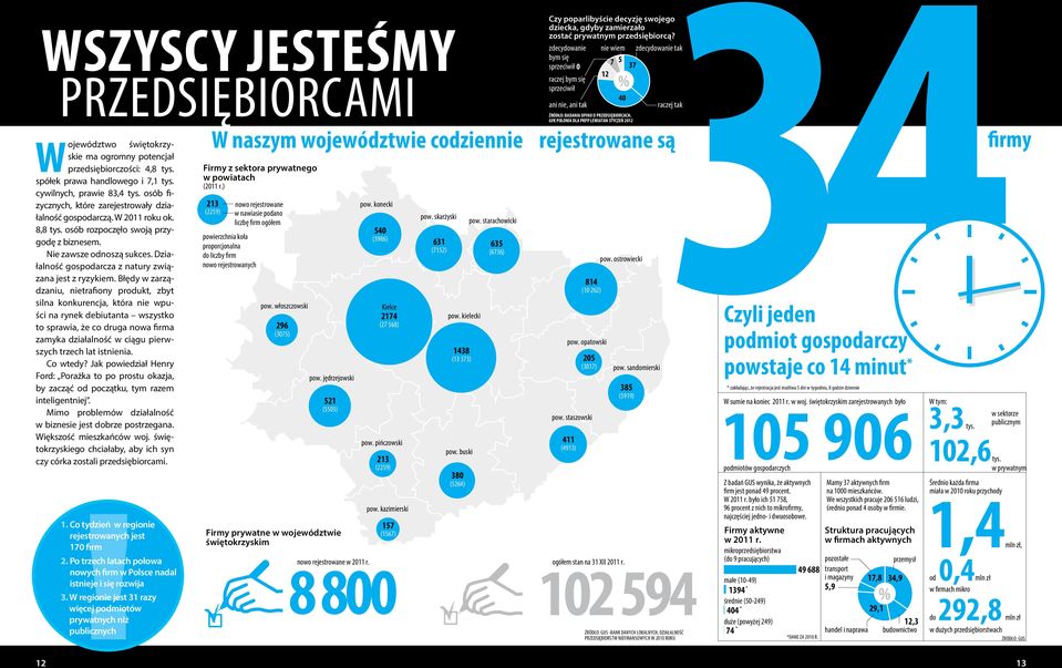 GFK POLONIA DLA PKPP LEWIATAN STYCZEŃ 2012 rejestrowane są Województwo świętokrzyskie ma ogromny potencjał przedsiębiorczości: 4,8 tys. Firmy z sektora prywatnego spółek prawa handlowego i 7,1 tys.