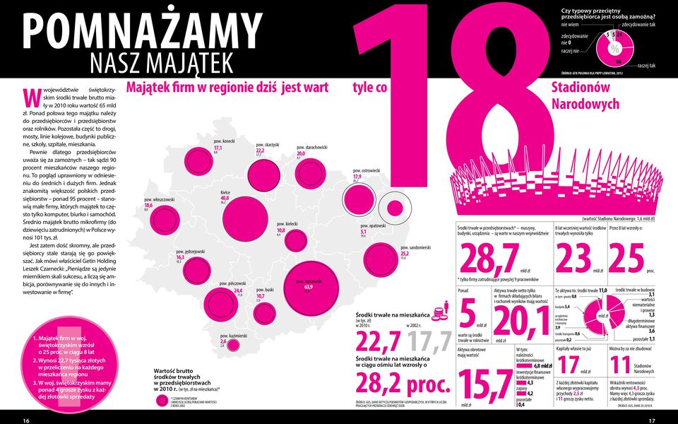 Wwojewództwie świętokrzyskim środki trwałe brutto miały w 2010 roku wartość 65 mld Narodowych zł. Ponad połowa tego majątku należy do przedsiębiorców i przedsiębiorstw oraz rolników.