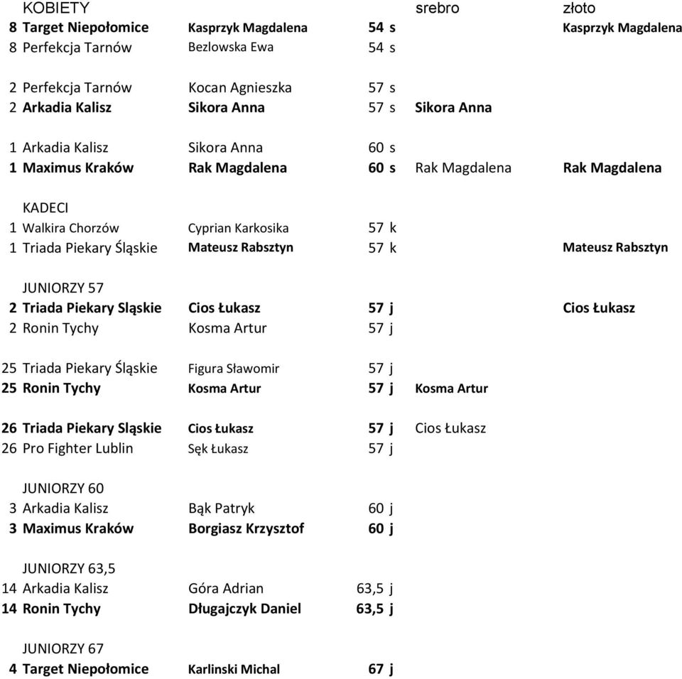 57 k Mateusz Rabsztyn JUNIORZY 57 2 Triada Piekary Sląskie Cios Łukasz 57 j Cios Łukasz 2 Ronin Tychy Kosma Artur 57 j 25 Triada Piekary Śląskie Figura Sławomir 57 j 25 Ronin Tychy Kosma Artur 57 j