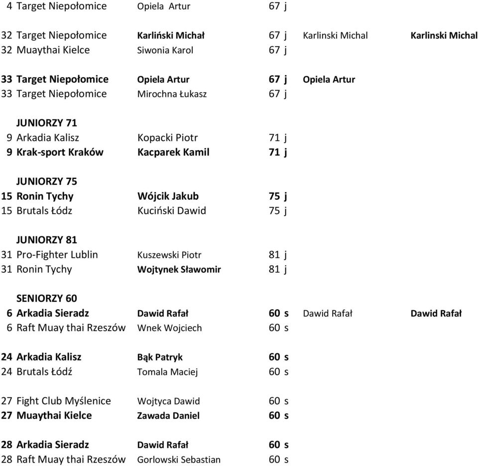 Łódz Kucioski Dawid 75 j JUNIORZY 81 31 Pro-Fighter Lublin Kuszewski Piotr 81 j 31 Ronin Tychy Wojtynek Sławomir 81 j SENIORZY 60 6 Arkadia Sieradz Dawid Rafał 60 s Dawid Rafał Dawid Rafał 6 Raft