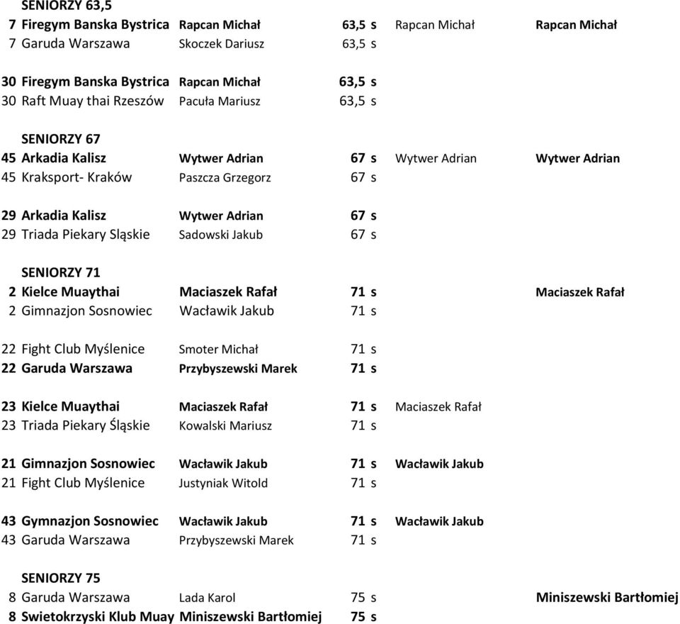 Piekary Sląskie Sadowski Jakub 67 s SENIORZY 71 2 Kielce Muaythai Maciaszek Rafał 71 s Maciaszek Rafał 2 Gimnazjon Sosnowiec Wacławik Jakub 71 s 22 Fight Club Myślenice Smoter Michał 71 s 22 Garuda