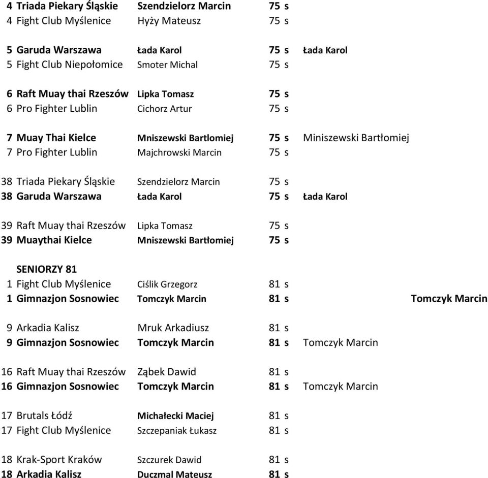 Śląskie Szendzielorz Marcin 75 s 38 Garuda Warszawa Łada Karol 75 s Łada Karol 39 Raft Muay thai Rzeszów Lipka Tomasz 75 s 39 Muaythai Kielce Mniszewski Bartłomiej 75 s SENIORZY 81 1 Fight Club