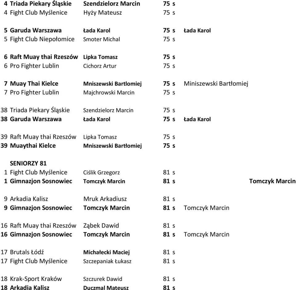 Śląskie Szendzielorz Marcin 75 s 38 Garuda Warszawa Łada Karol 75 s Łada Karol 39 Raft Muay thai Rzeszów Lipka Tomasz 75 s 39 Muaythai Kielce Mniszewski Bartłomiej 75 s SENIORZY 81 1 Fight Club