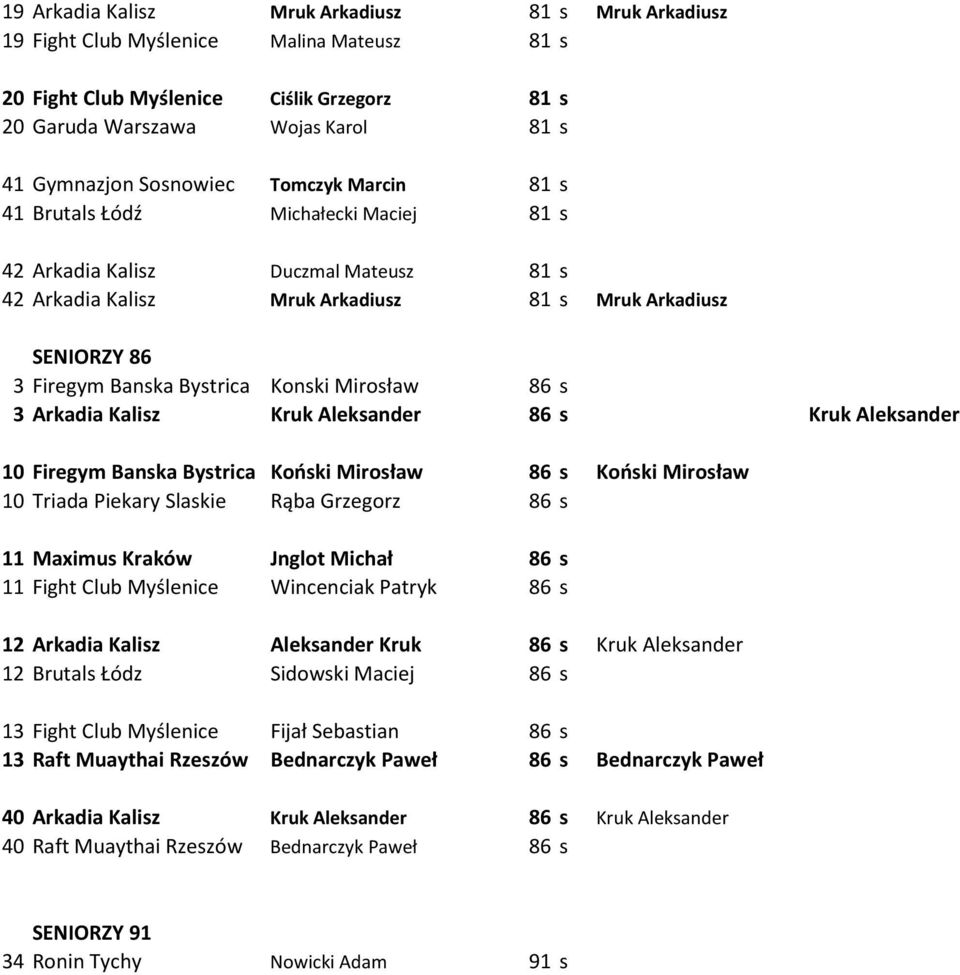 Konski Mirosław 86 s 3 Arkadia Kalisz Kruk Aleksander 86 s Kruk Aleksander 10 Firegym Banska Bystrica Kooski Mirosław 86 s Kooski Mirosław 10 Triada Piekary Slaskie Rąba Grzegorz 86 s 11 Maximus