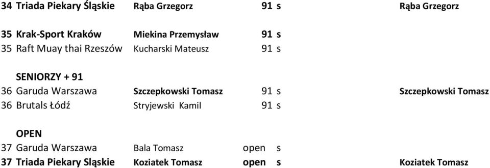 Warszawa Szczepkowski Tomasz 91 s Szczepkowski Tomasz 36 Brutals Łódź Stryjewski Kamil 91 s