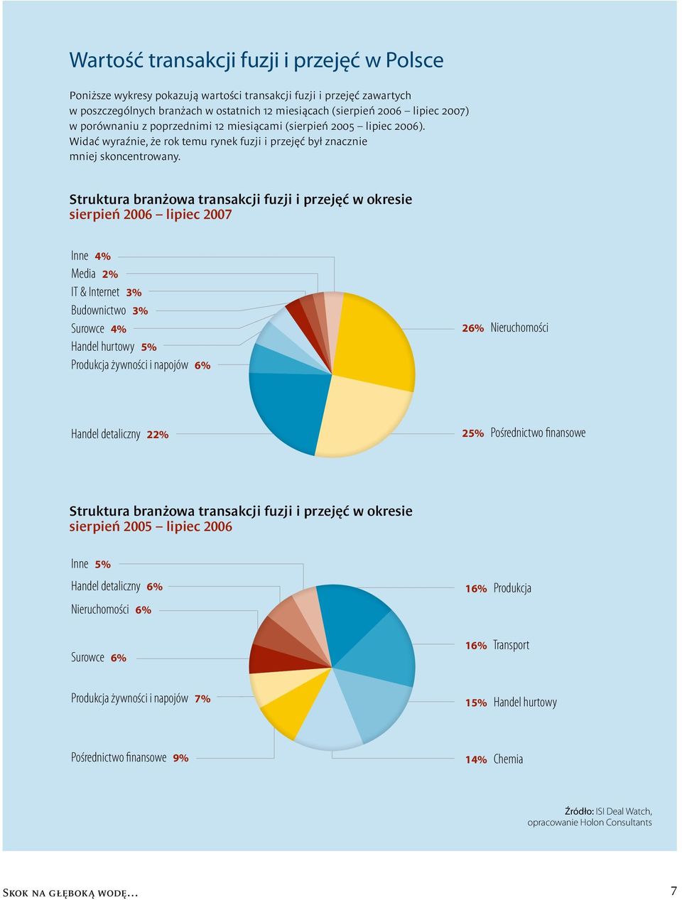 Struktura branżowa transakcji fuzji i przejęć w okresie sierpień 2006 lipiec 2007 Inne 4% Media 2% IT & Internet 3% Budownictwo 3% Surowce 4% Handel hurtowy 5% Produkcja żywności i napojów 6% 26%